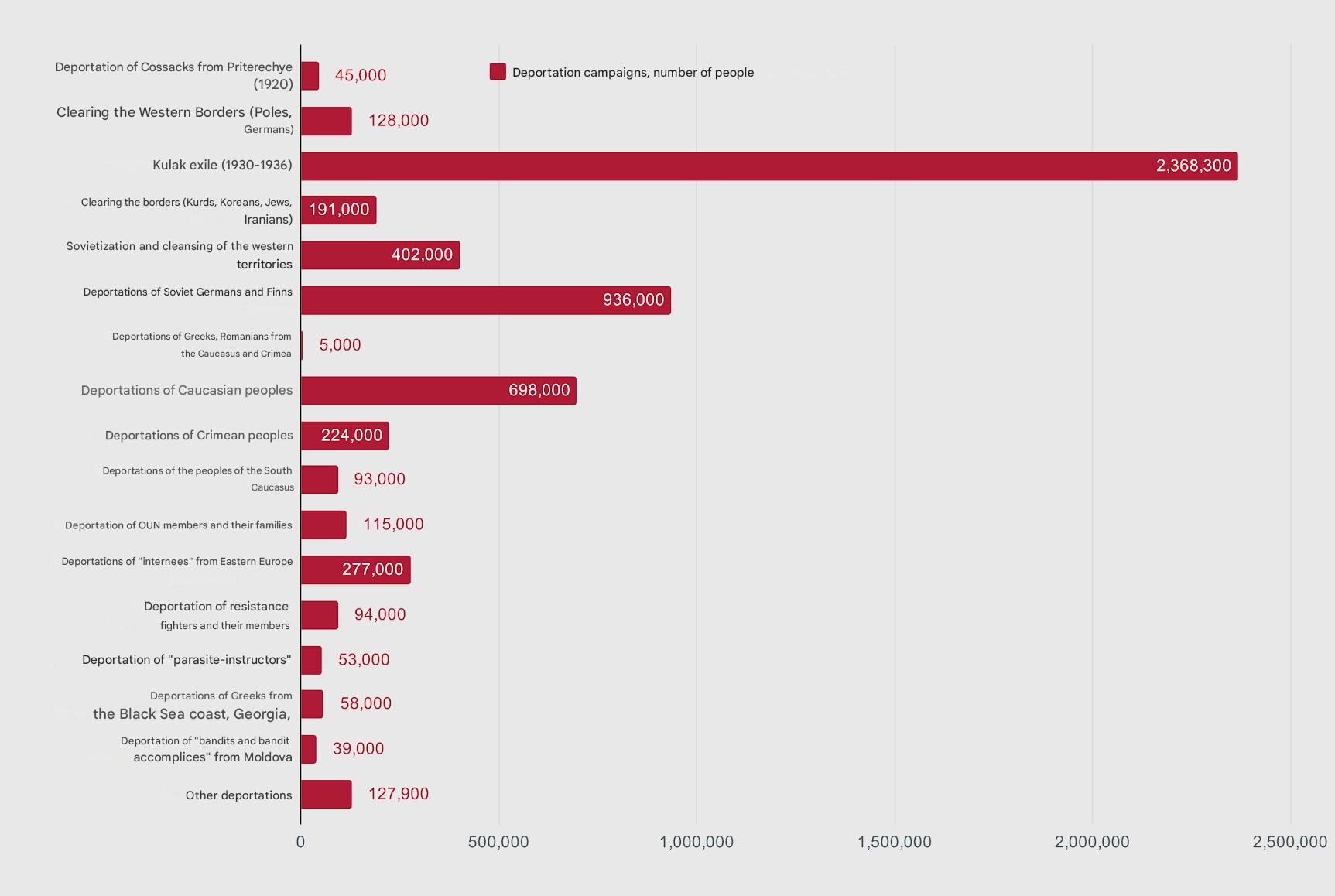 Deportation campaigns of 1920–1950. According to research by Pavel Polyana et al.